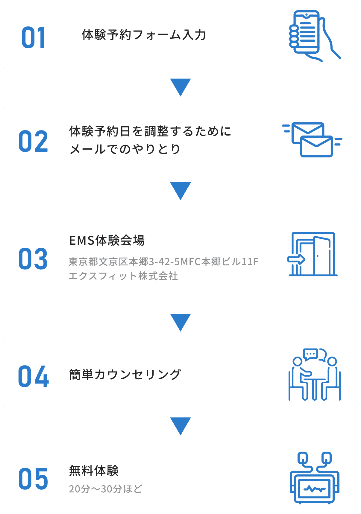 体験当日の流れ
