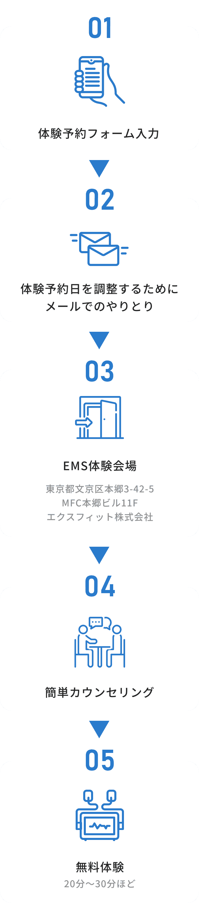 体験当日の流れ